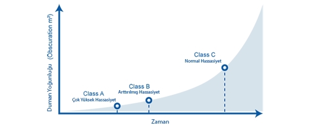 Yangın Alarm Sistemlerinde Hassasiyet Sınıfları Nelerdir? 